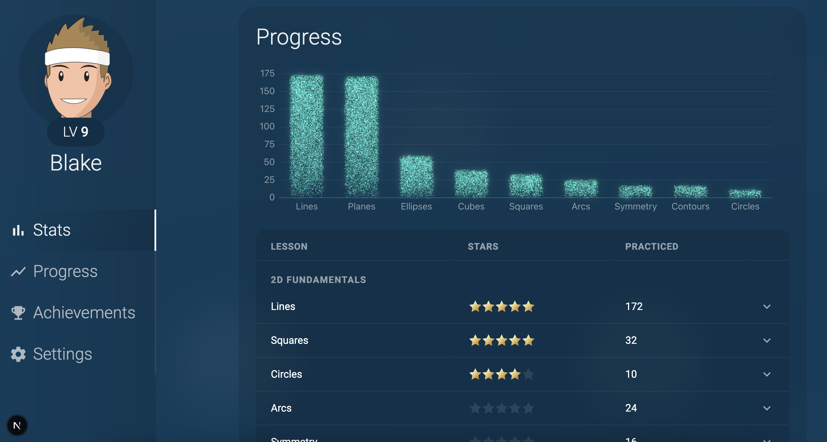 DrawDojo's progress screen: a particle bar chart of practice counts across nine drawing lessons — lines and planes far ahead of ellipses, cubes and the rest — above a table of lessons with star ratings